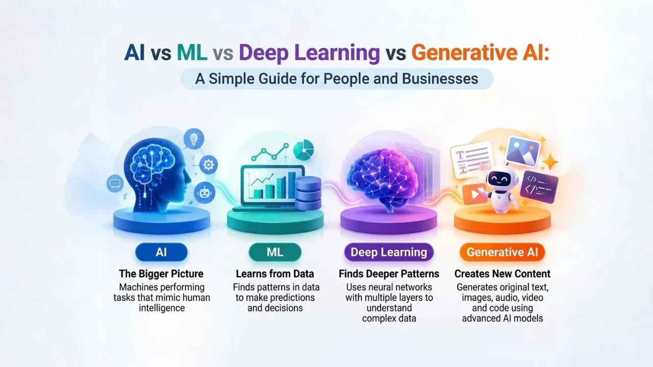A diagram illustrating how Machine Learning, Deep Learning, and Generative AI are connected as progressive subsets within the broader field of Artificial Intelligence.